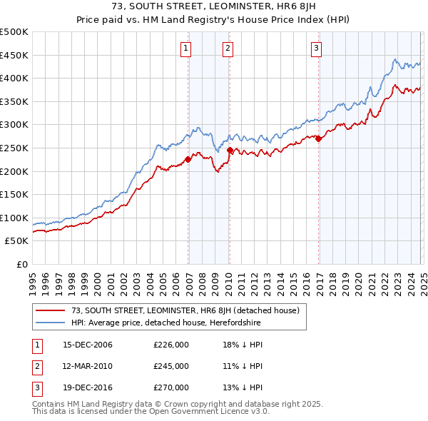 73, SOUTH STREET, LEOMINSTER, HR6 8JH: Price paid vs HM Land Registry's House Price Index