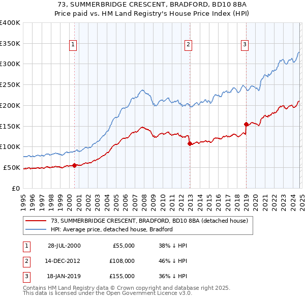 73, SUMMERBRIDGE CRESCENT, BRADFORD, BD10 8BA: Price paid vs HM Land Registry's House Price Index