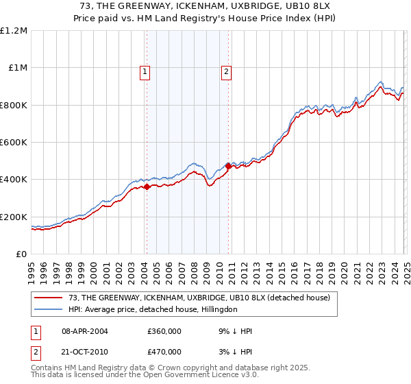 73, THE GREENWAY, ICKENHAM, UXBRIDGE, UB10 8LX: Price paid vs HM Land Registry's House Price Index