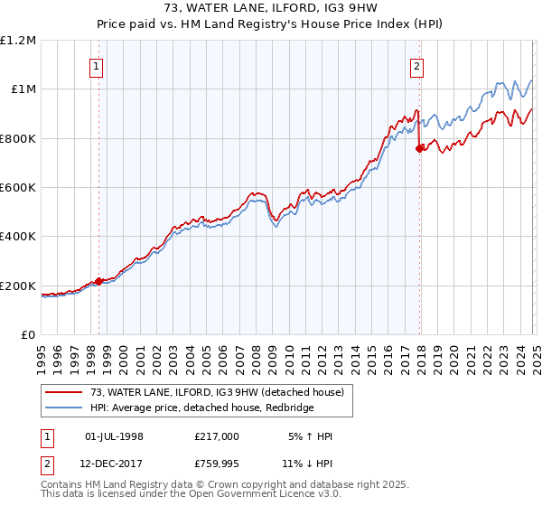 73, WATER LANE, ILFORD, IG3 9HW: Price paid vs HM Land Registry's House Price Index