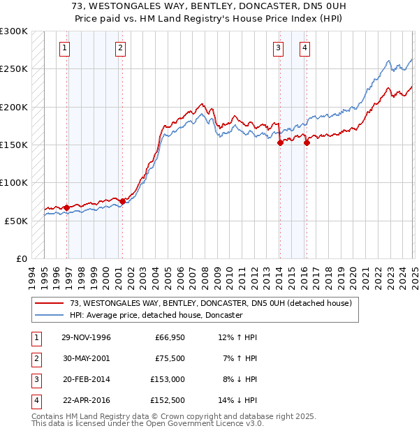 73, WESTONGALES WAY, BENTLEY, DONCASTER, DN5 0UH: Price paid vs HM Land Registry's House Price Index