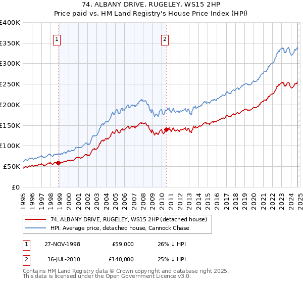 74, ALBANY DRIVE, RUGELEY, WS15 2HP: Price paid vs HM Land Registry's House Price Index