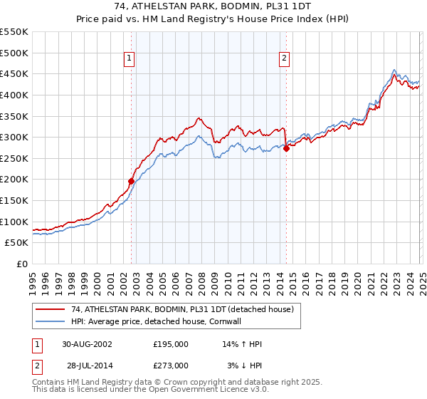 74, ATHELSTAN PARK, BODMIN, PL31 1DT: Price paid vs HM Land Registry's House Price Index