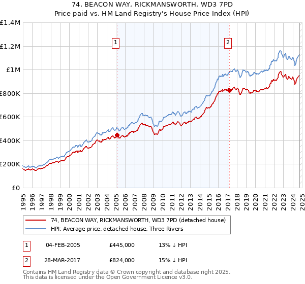 74, BEACON WAY, RICKMANSWORTH, WD3 7PD: Price paid vs HM Land Registry's House Price Index