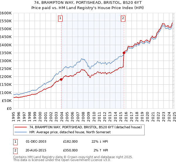 74, BRAMPTON WAY, PORTISHEAD, BRISTOL, BS20 6YT: Price paid vs HM Land Registry's House Price Index