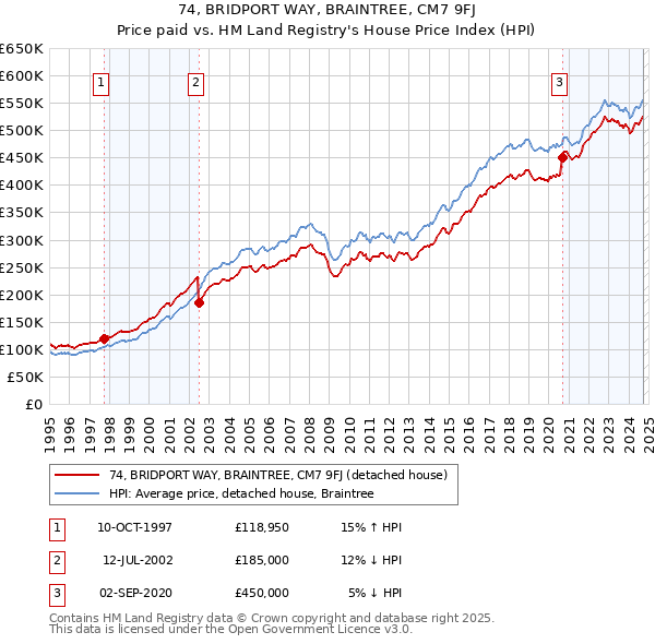 74, BRIDPORT WAY, BRAINTREE, CM7 9FJ: Price paid vs HM Land Registry's House Price Index