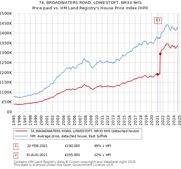 74, BROADWATERS ROAD, LOWESTOFT, NR33 9HS: Price paid vs HM Land Registry's House Price Index