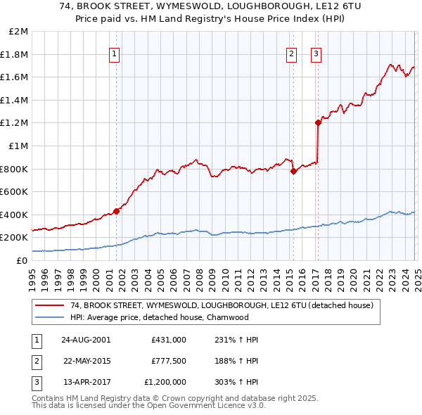 74, BROOK STREET, WYMESWOLD, LOUGHBOROUGH, LE12 6TU: Price paid vs HM Land Registry's House Price Index