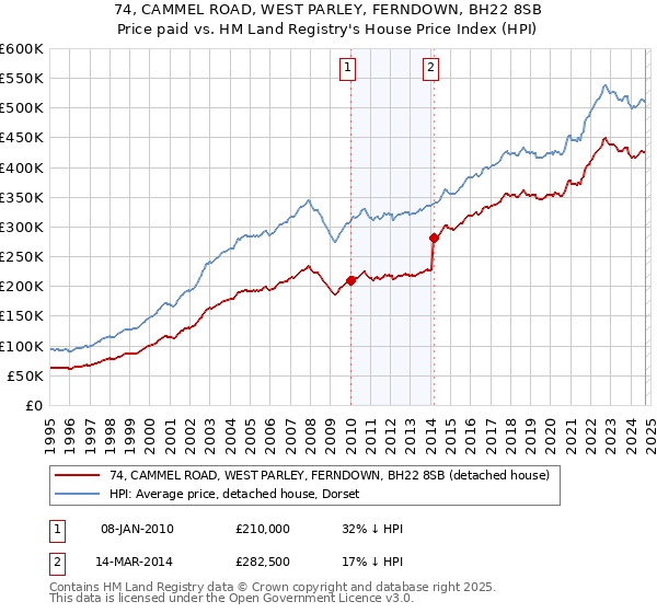 74, CAMMEL ROAD, WEST PARLEY, FERNDOWN, BH22 8SB: Price paid vs HM Land Registry's House Price Index