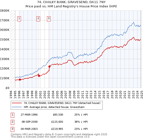 74, CHALKY BANK, GRAVESEND, DA11 7NY: Price paid vs HM Land Registry's House Price Index