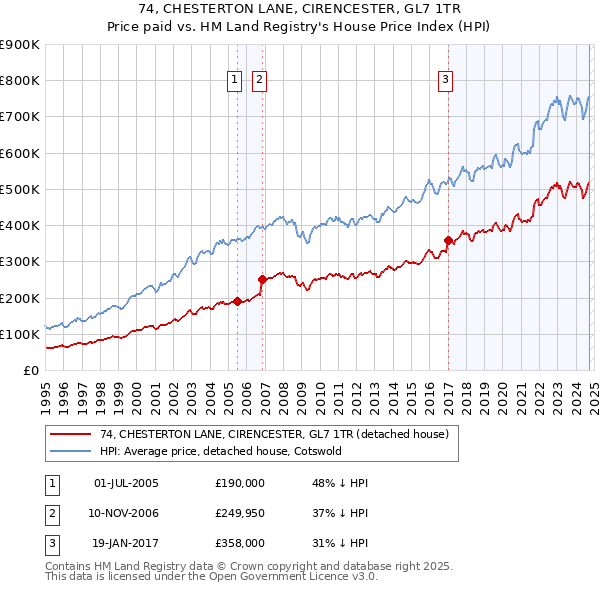 74, CHESTERTON LANE, CIRENCESTER, GL7 1TR: Price paid vs HM Land Registry's House Price Index