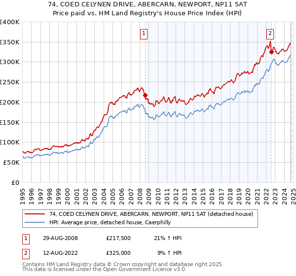 74, COED CELYNEN DRIVE, ABERCARN, NEWPORT, NP11 5AT: Price paid vs HM Land Registry's House Price Index