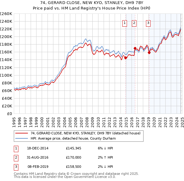 74, GERARD CLOSE, NEW KYO, STANLEY, DH9 7BY: Price paid vs HM Land Registry's House Price Index