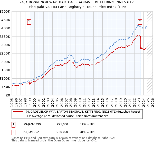 74, GROSVENOR WAY, BARTON SEAGRAVE, KETTERING, NN15 6TZ: Price paid vs HM Land Registry's House Price Index