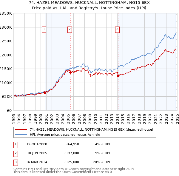 74, HAZEL MEADOWS, HUCKNALL, NOTTINGHAM, NG15 6BX: Price paid vs HM Land Registry's House Price Index