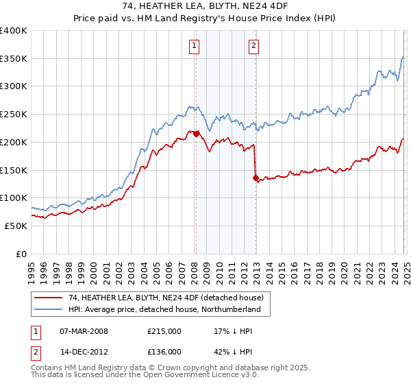 74, HEATHER LEA, BLYTH, NE24 4DF: Price paid vs HM Land Registry's House Price Index