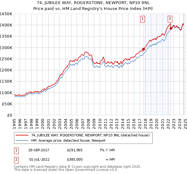 74, JUBILEE WAY, ROGERSTONE, NEWPORT, NP10 9NL: Price paid vs HM Land Registry's House Price Index