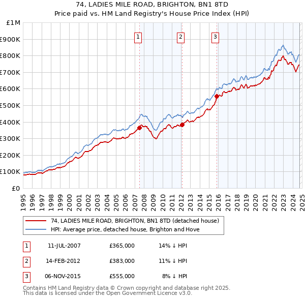 74, LADIES MILE ROAD, BRIGHTON, BN1 8TD: Price paid vs HM Land Registry's House Price Index