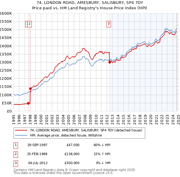 74, LONDON ROAD, AMESBURY, SALISBURY, SP4 7DY: Price paid vs HM Land Registry's House Price Index