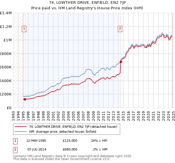 74, LOWTHER DRIVE, ENFIELD, EN2 7JP: Price paid vs HM Land Registry's House Price Index