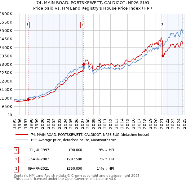 74, MAIN ROAD, PORTSKEWETT, CALDICOT, NP26 5UG: Price paid vs HM Land Registry's House Price Index