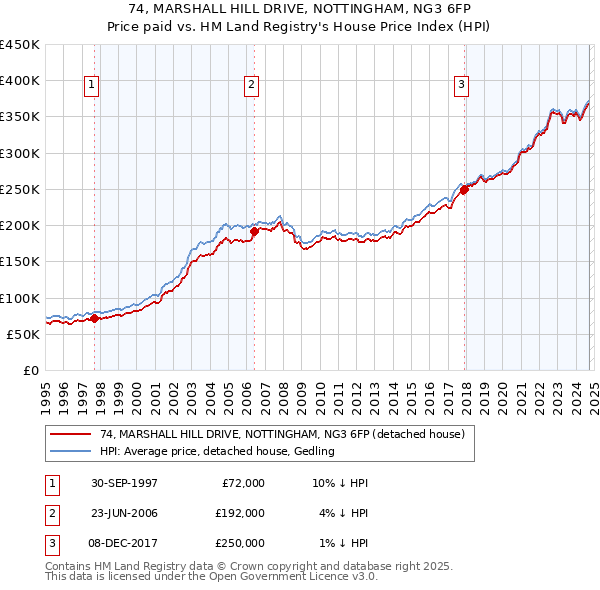 74, MARSHALL HILL DRIVE, NOTTINGHAM, NG3 6FP: Price paid vs HM Land Registry's House Price Index