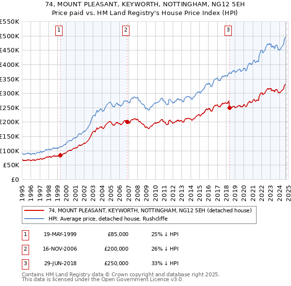 74, MOUNT PLEASANT, KEYWORTH, NOTTINGHAM, NG12 5EH: Price paid vs HM Land Registry's House Price Index