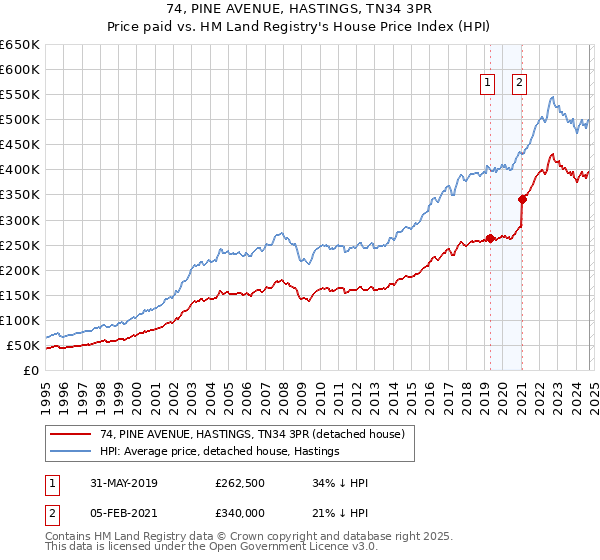 74, PINE AVENUE, HASTINGS, TN34 3PR: Price paid vs HM Land Registry's House Price Index