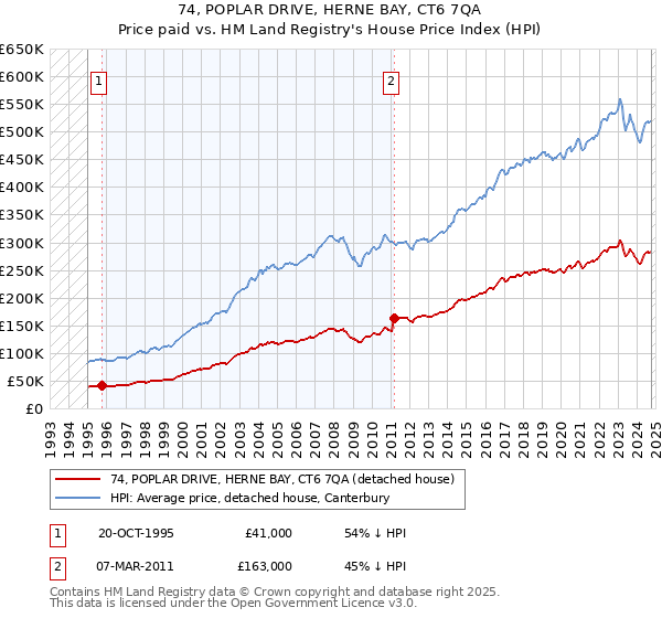 74, POPLAR DRIVE, HERNE BAY, CT6 7QA: Price paid vs HM Land Registry's House Price Index