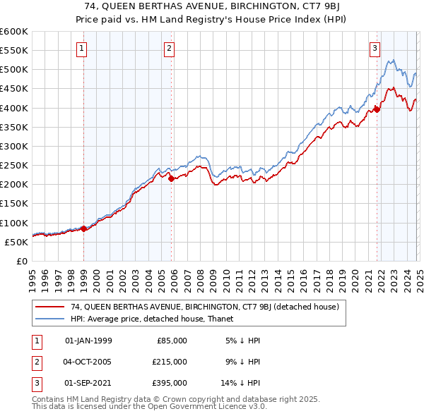 74, QUEEN BERTHAS AVENUE, BIRCHINGTON, CT7 9BJ: Price paid vs HM Land Registry's House Price Index