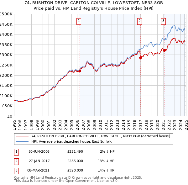 74, RUSHTON DRIVE, CARLTON COLVILLE, LOWESTOFT, NR33 8GB: Price paid vs HM Land Registry's House Price Index