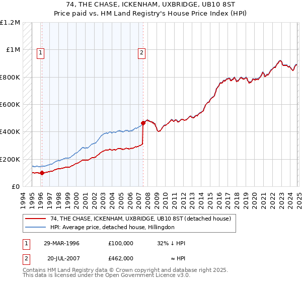 74, THE CHASE, ICKENHAM, UXBRIDGE, UB10 8ST: Price paid vs HM Land Registry's House Price Index