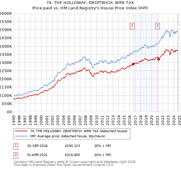 74, THE HOLLOWAY, DROITWICH, WR9 7AX: Price paid vs HM Land Registry's House Price Index