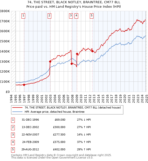 74, THE STREET, BLACK NOTLEY, BRAINTREE, CM77 8LL: Price paid vs HM Land Registry's House Price Index