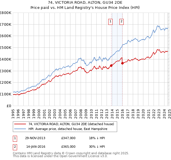 74, VICTORIA ROAD, ALTON, GU34 2DE: Price paid vs HM Land Registry's House Price Index