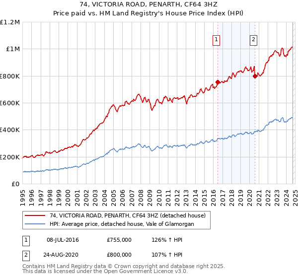 74, VICTORIA ROAD, PENARTH, CF64 3HZ: Price paid vs HM Land Registry's House Price Index