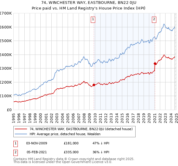 74, WINCHESTER WAY, EASTBOURNE, BN22 0JU: Price paid vs HM Land Registry's House Price Index