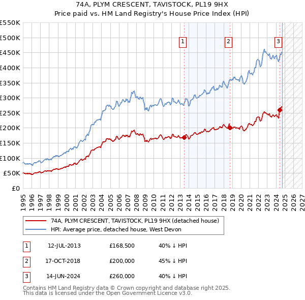 74A, PLYM CRESCENT, TAVISTOCK, PL19 9HX: Price paid vs HM Land Registry's House Price Index