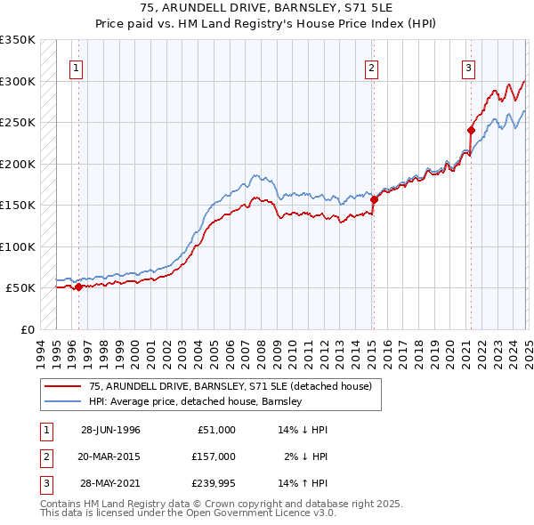 75, ARUNDELL DRIVE, BARNSLEY, S71 5LE: Price paid vs HM Land Registry's House Price Index