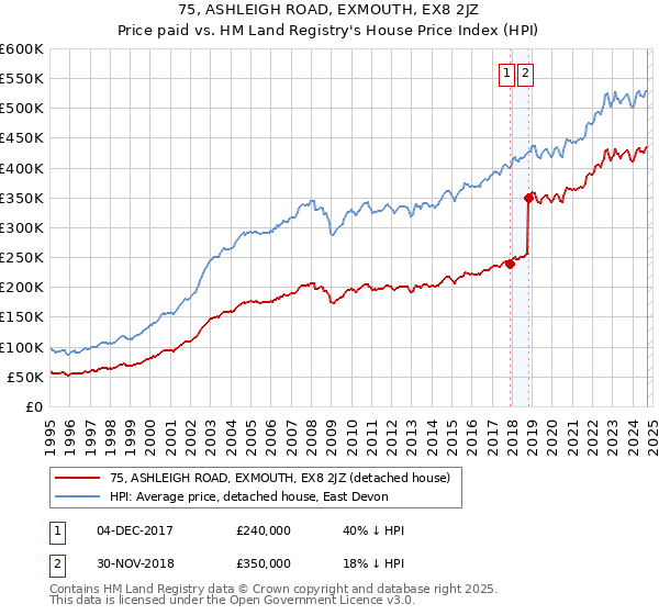 75, ASHLEIGH ROAD, EXMOUTH, EX8 2JZ: Price paid vs HM Land Registry's House Price Index