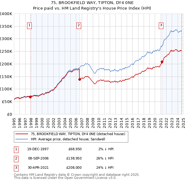 75, BROOKFIELD WAY, TIPTON, DY4 0NE: Price paid vs HM Land Registry's House Price Index