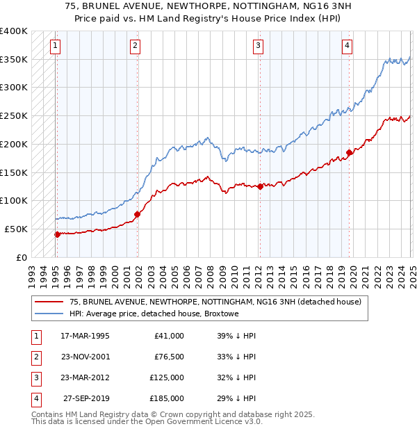 75, BRUNEL AVENUE, NEWTHORPE, NOTTINGHAM, NG16 3NH: Price paid vs HM Land Registry's House Price Index