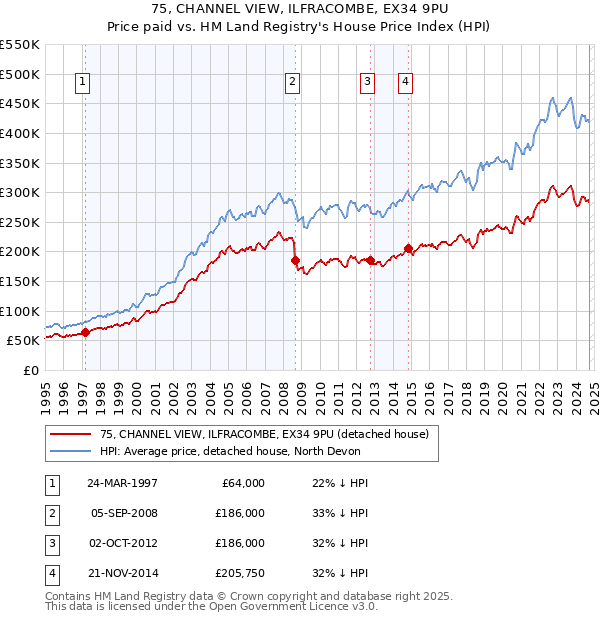 75, CHANNEL VIEW, ILFRACOMBE, EX34 9PU: Price paid vs HM Land Registry's House Price Index