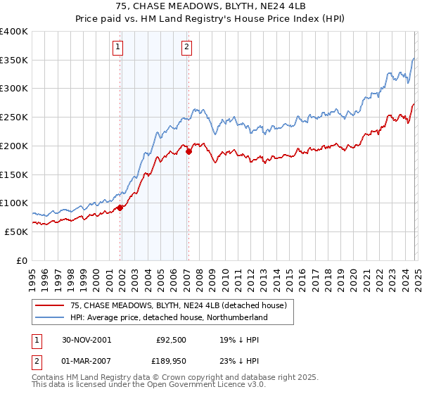 75, CHASE MEADOWS, BLYTH, NE24 4LB: Price paid vs HM Land Registry's House Price Index