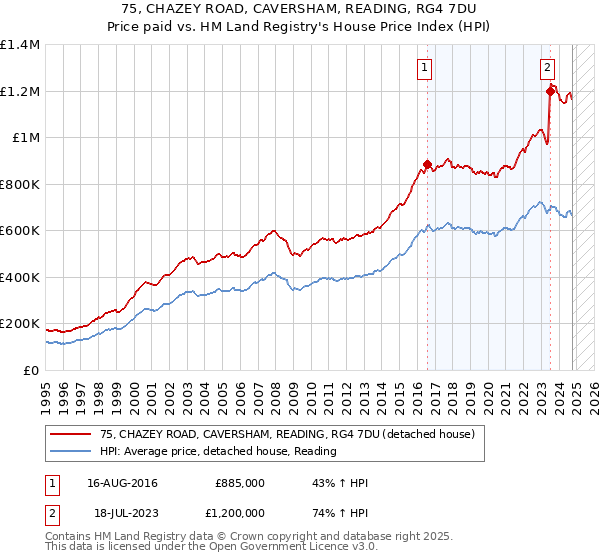 75, CHAZEY ROAD, CAVERSHAM, READING, RG4 7DU: Price paid vs HM Land Registry's House Price Index