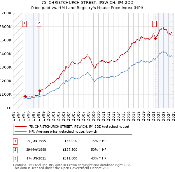 75, CHRISTCHURCH STREET, IPSWICH, IP4 2DD: Price paid vs HM Land Registry's House Price Index