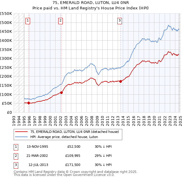 75, EMERALD ROAD, LUTON, LU4 0NR: Price paid vs HM Land Registry's House Price Index