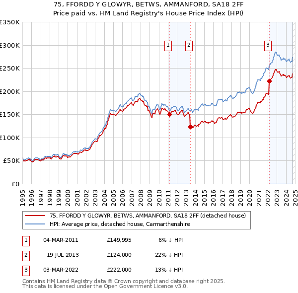 75, FFORDD Y GLOWYR, BETWS, AMMANFORD, SA18 2FF: Price paid vs HM Land Registry's House Price Index