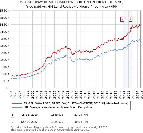 75, GALLOWAY ROAD, DRAKELOW, BURTON-ON-TRENT, DE15 9UJ: Price paid vs HM Land Registry's House Price Index