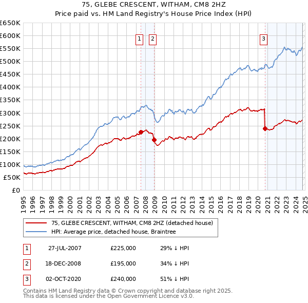 75, GLEBE CRESCENT, WITHAM, CM8 2HZ: Price paid vs HM Land Registry's House Price Index